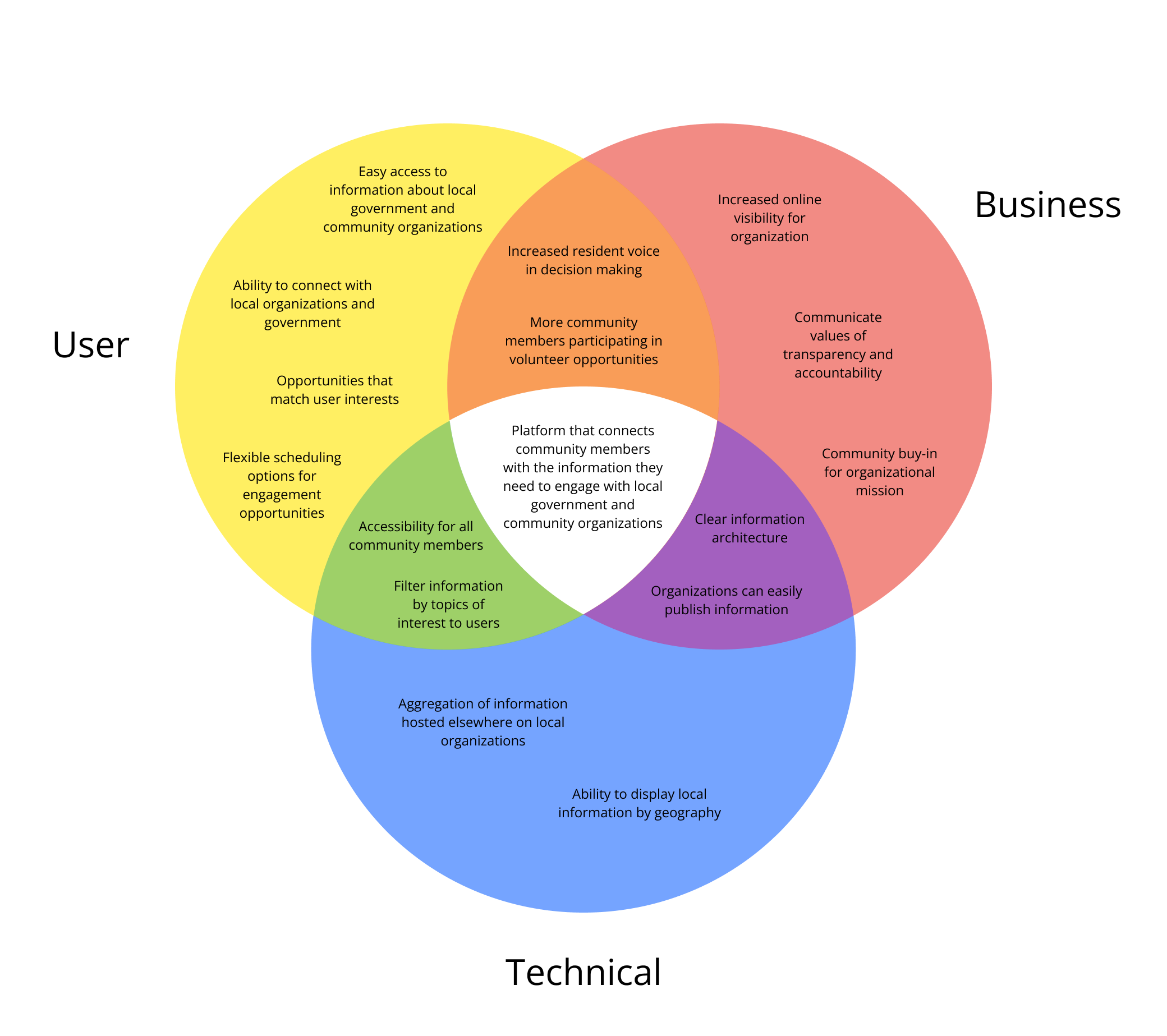 Venn diagram showing the user, technical, and business goals for the good neighbor mobile website