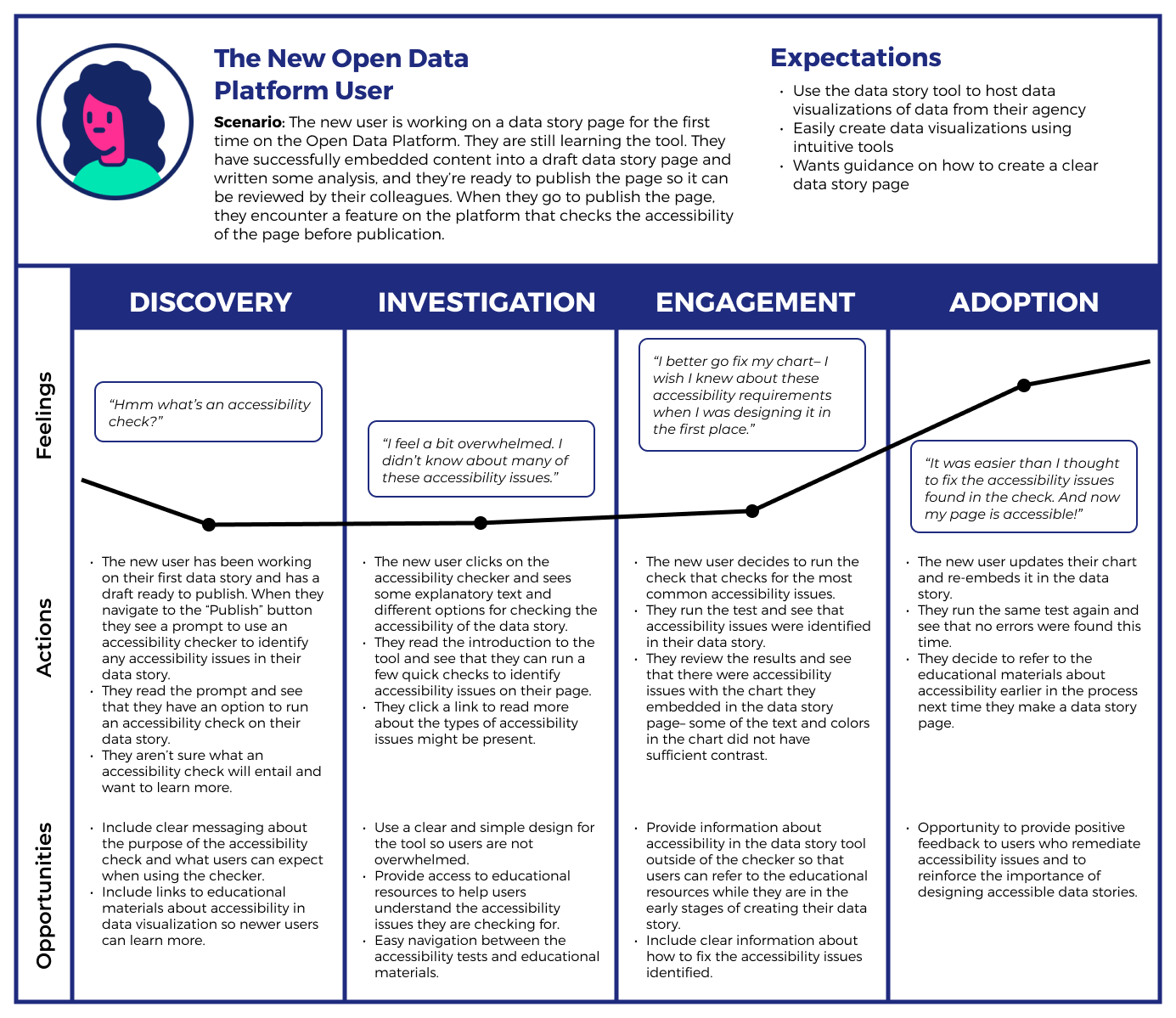 User journey for the new open data platform user