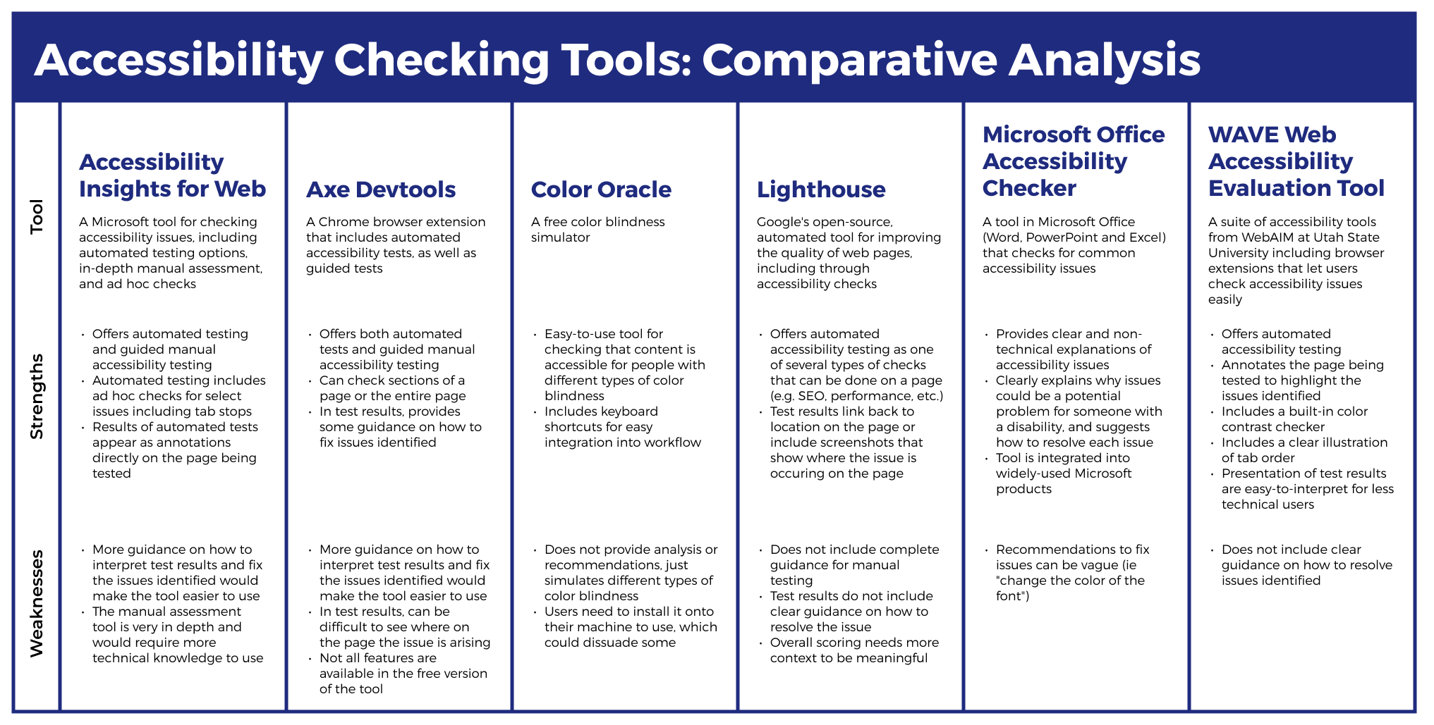 Comparative analysis of accessibility checking tools