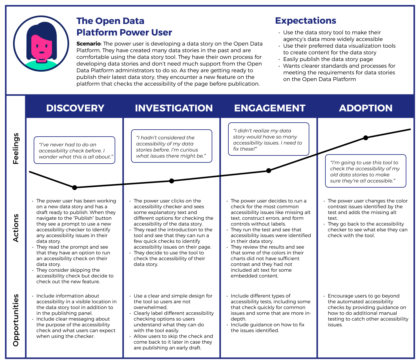 User journey for the open data platform power user