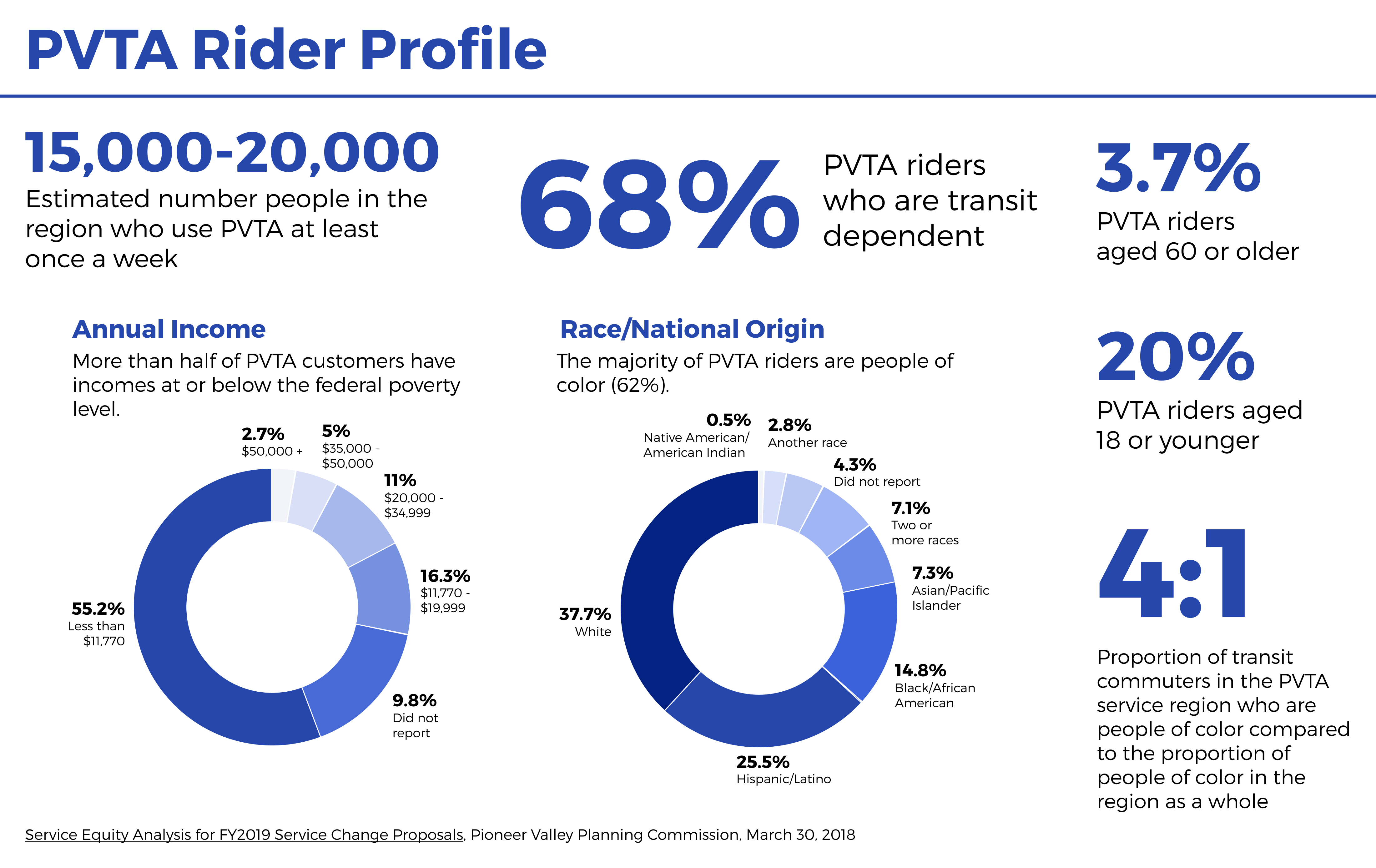 PVTA rider profile including number of riders and demographic information