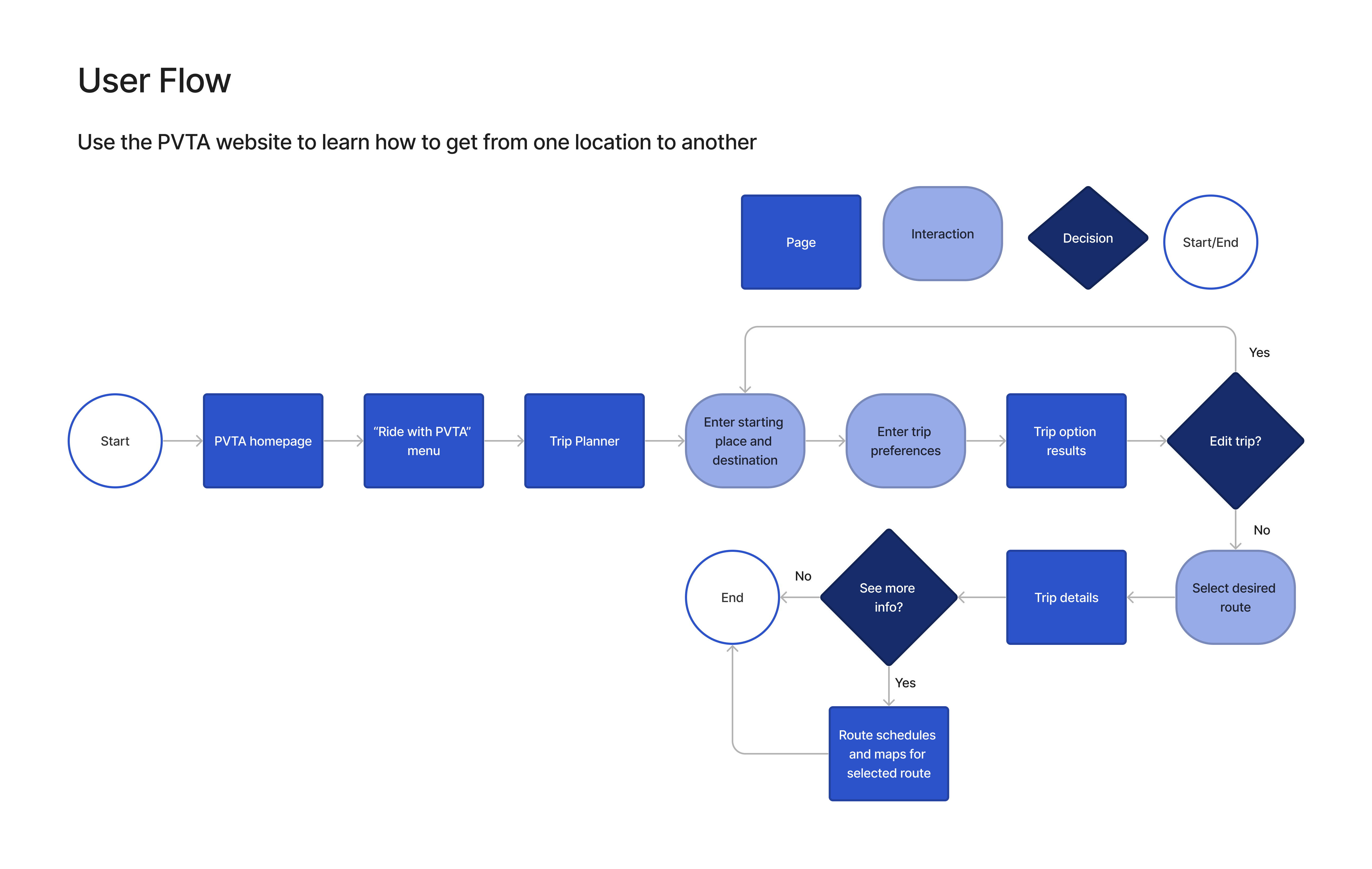 User flow showing the process of using the PVTA website to learn how to get from one location to another using the bus