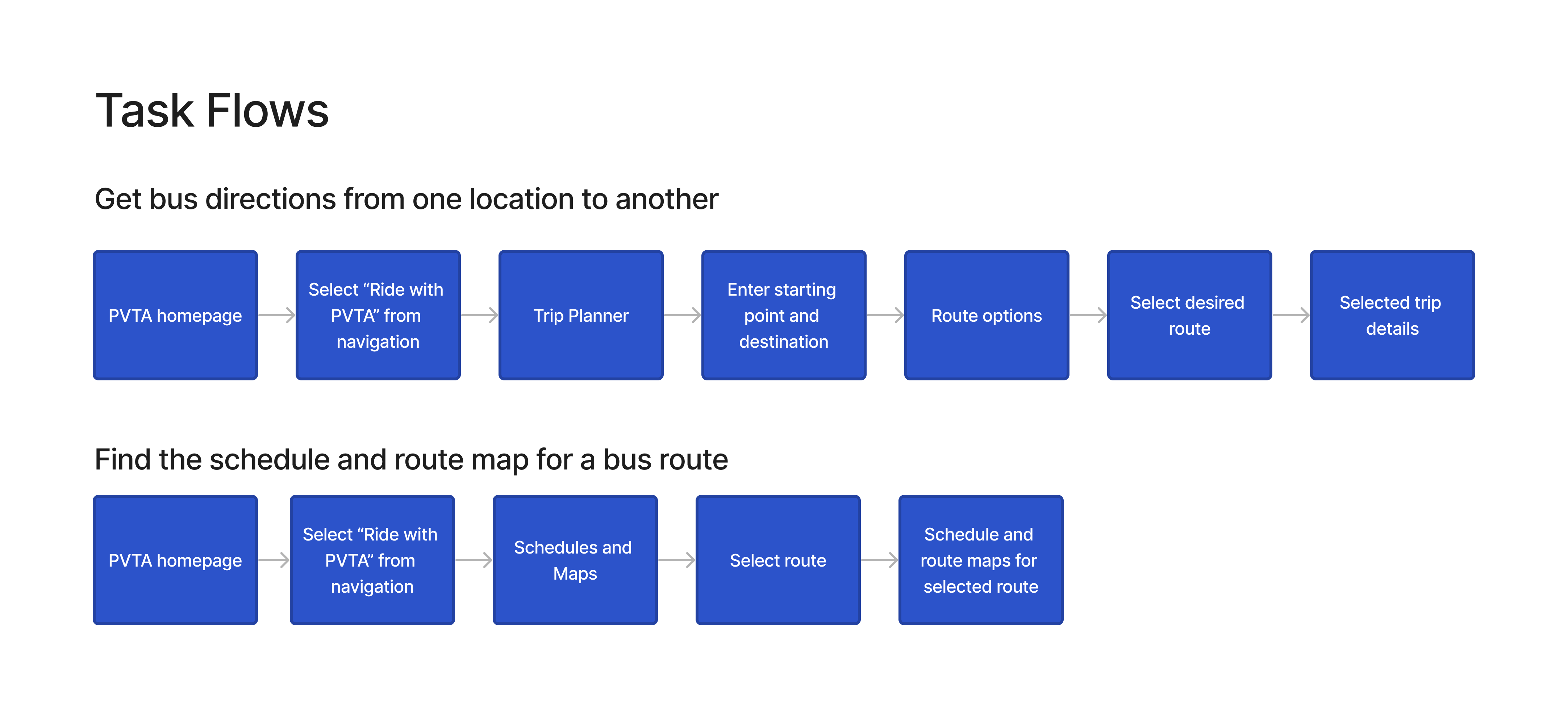 Task flow showing the process to get bus directions from one location to another and to find the schedule and route map for a bus route