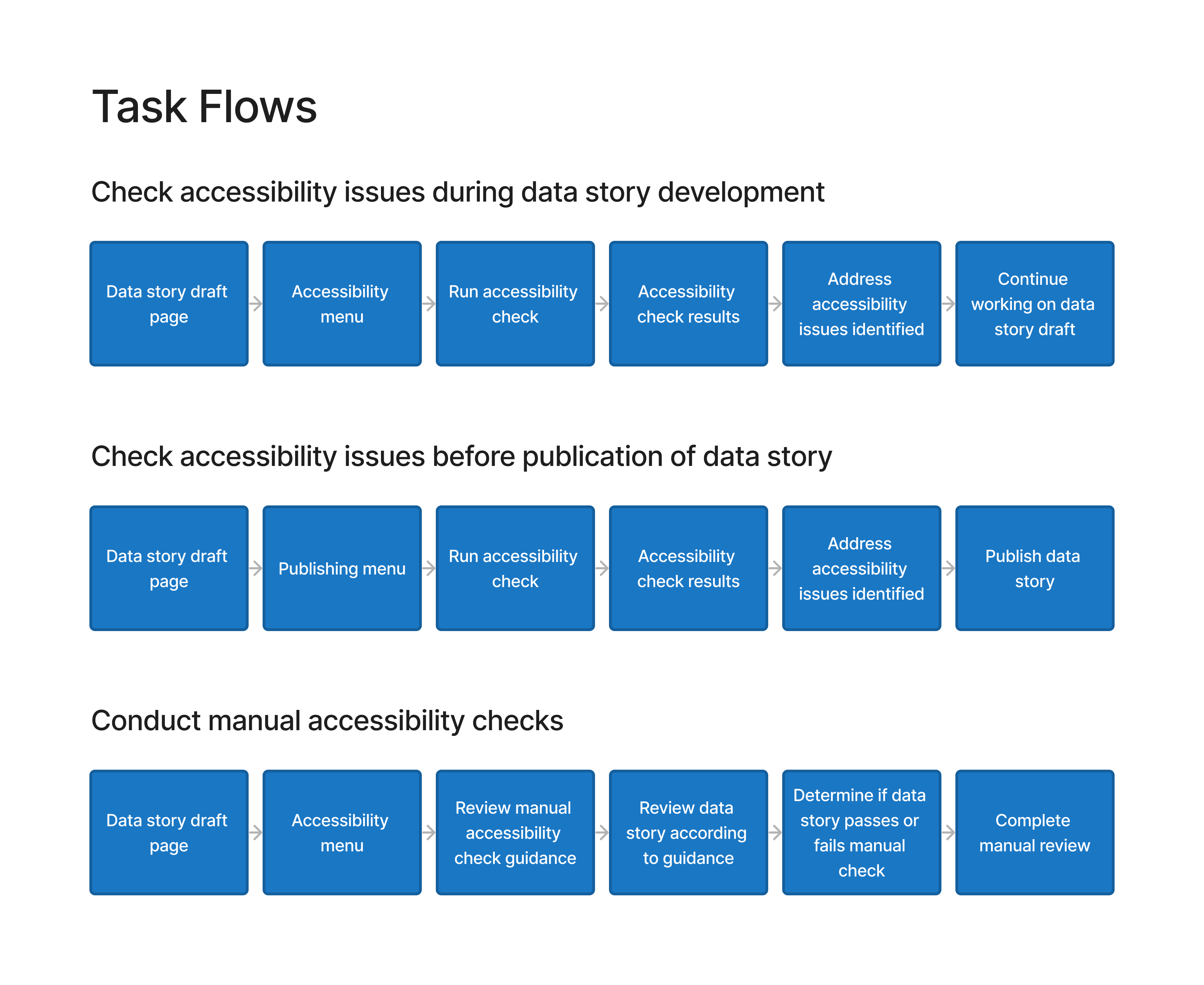 Task flows showing how to check for accessibility issues during the development of a data story and before publication and how to conduct a manual accessibility check