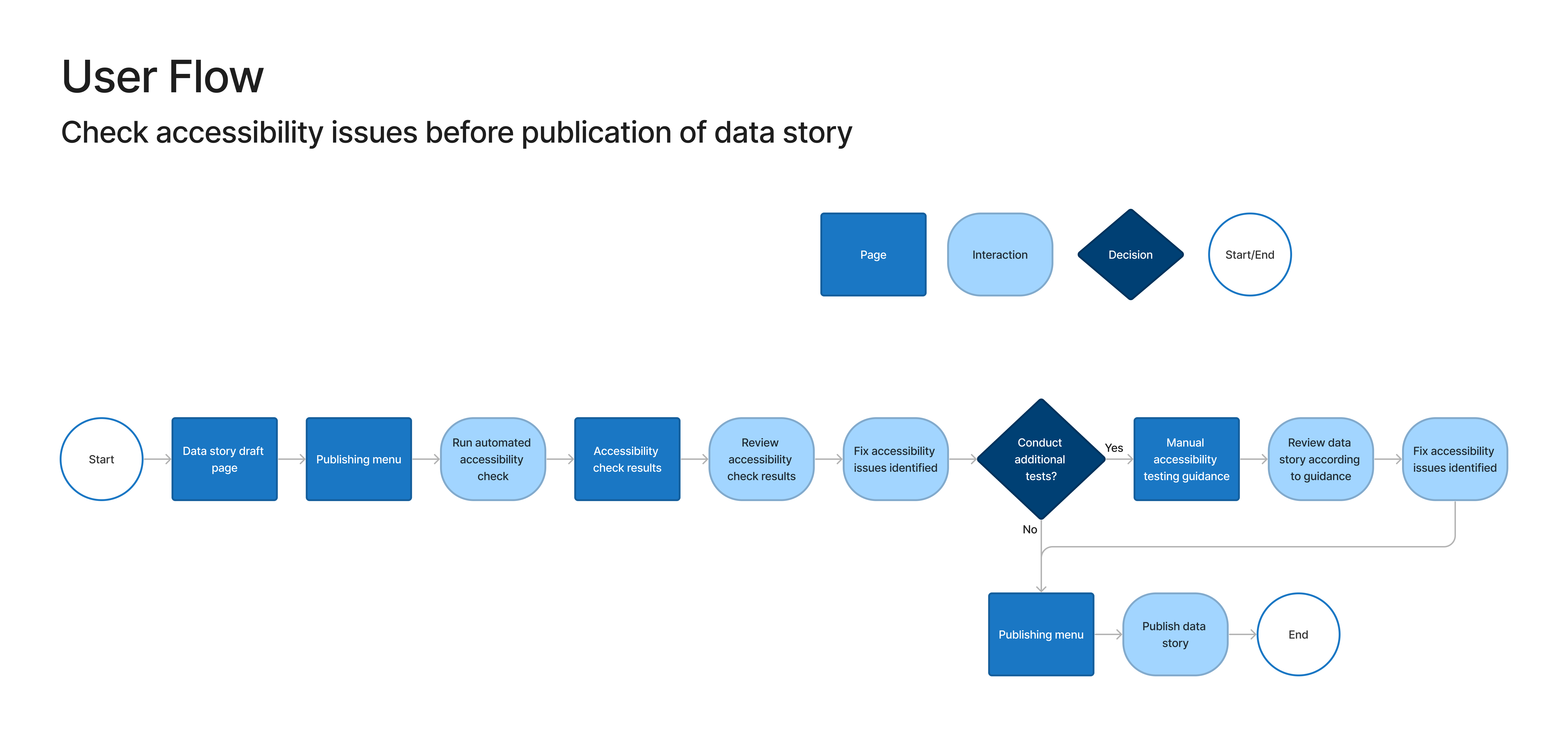 User flow showing the process for checking a data story for accessibility issues before publishing