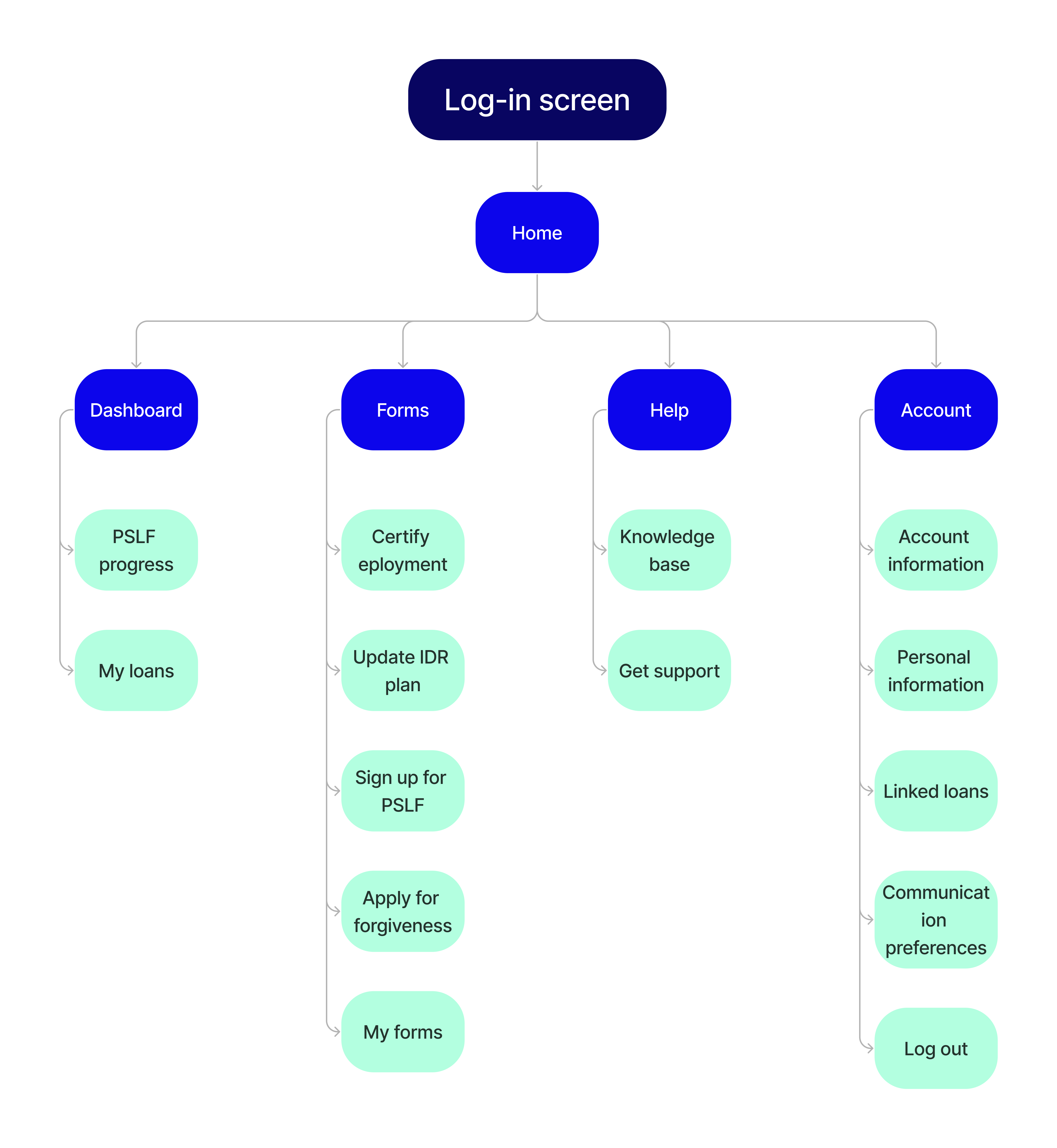 Sitemap for the PSLF app