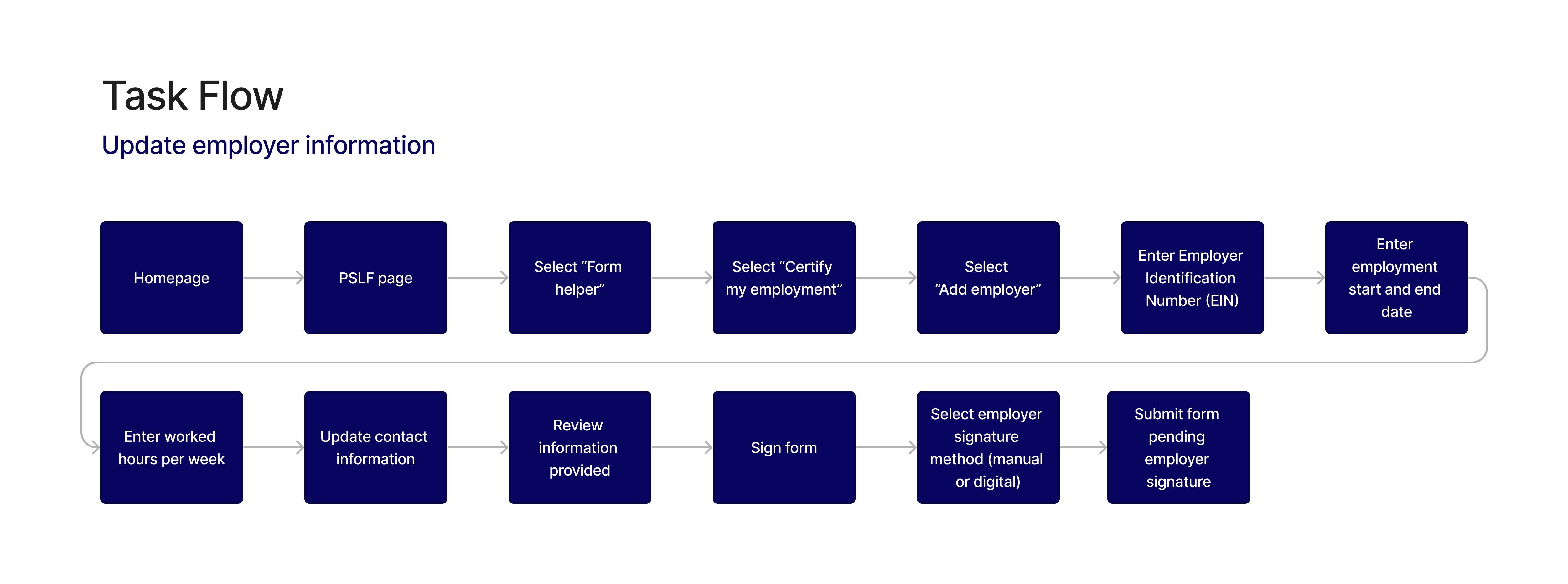 Task flow illustrating the process of updating employer information on the PSLF app