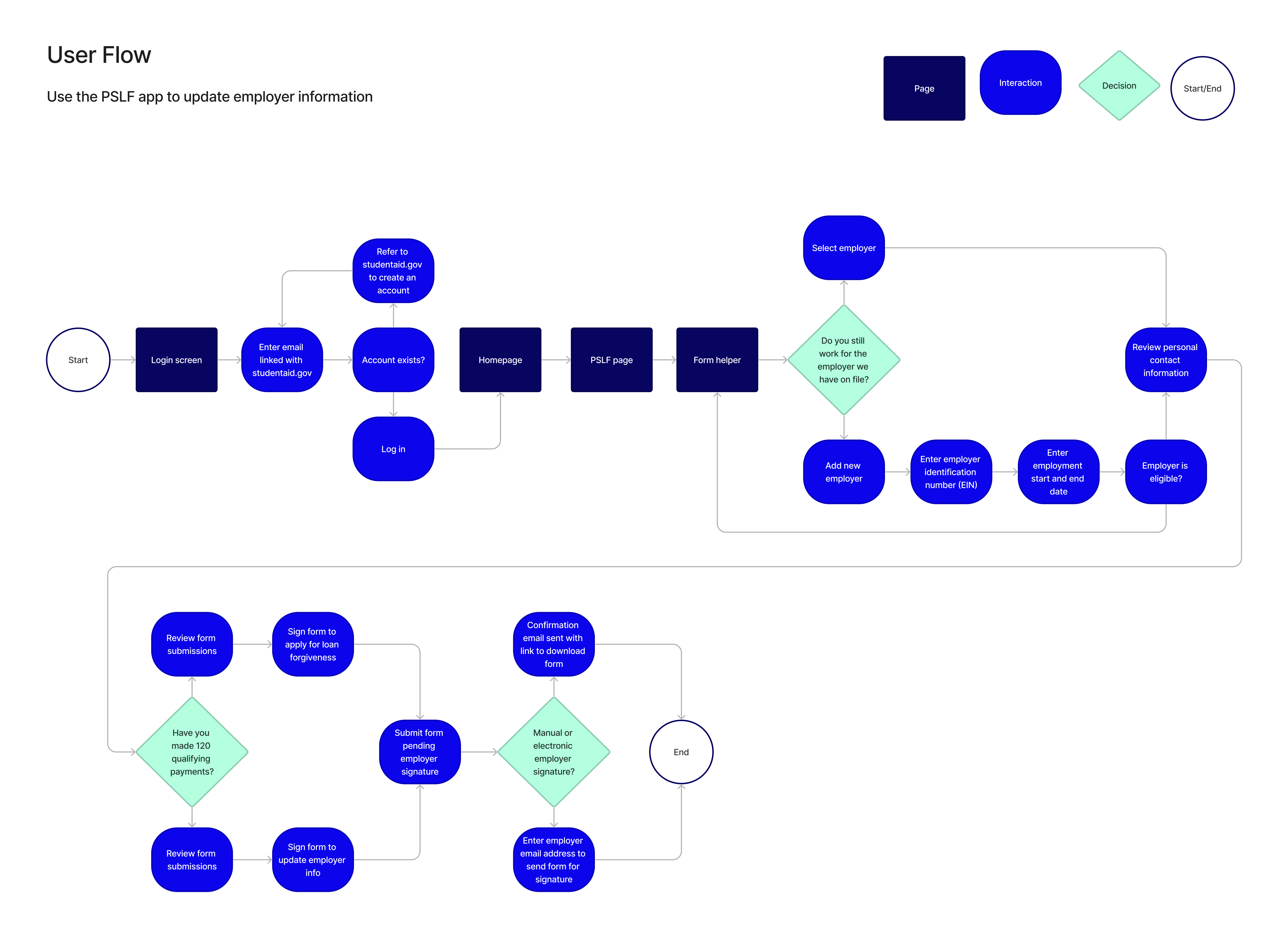 User flow showing process to update employer information on the PSLF app