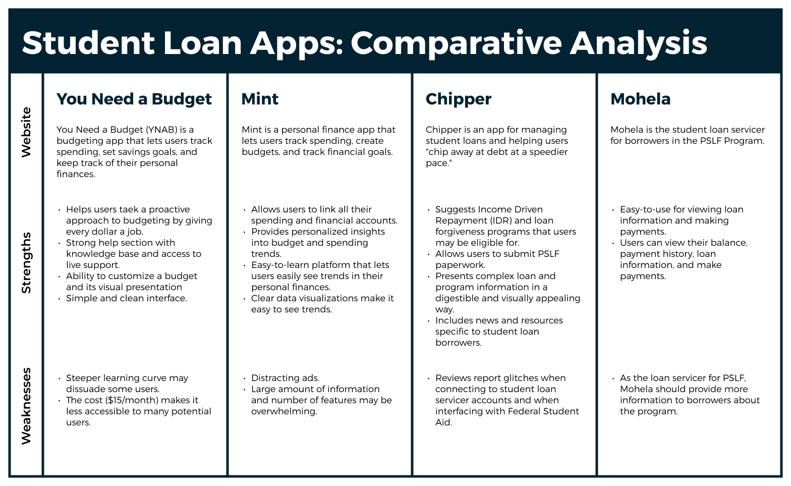 Comparative analysis for the PSLF app including information about You Need a Budget, Mint, Chipper, and Mohela