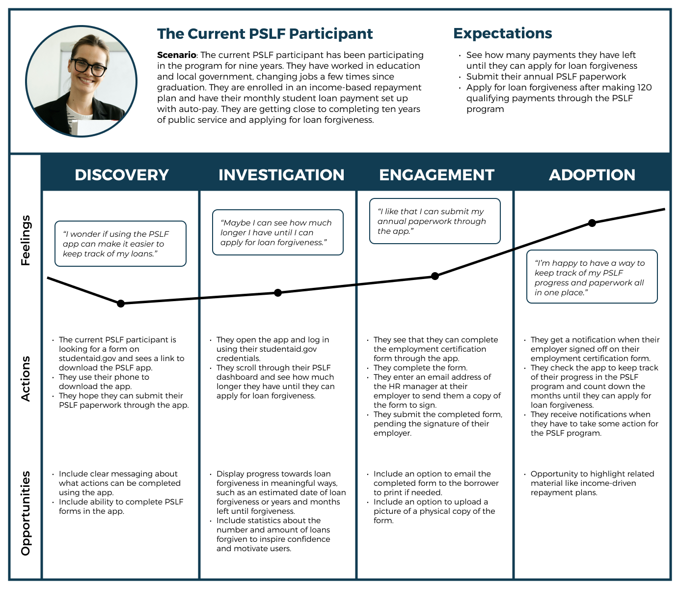 User journey map for a current PSLF participant