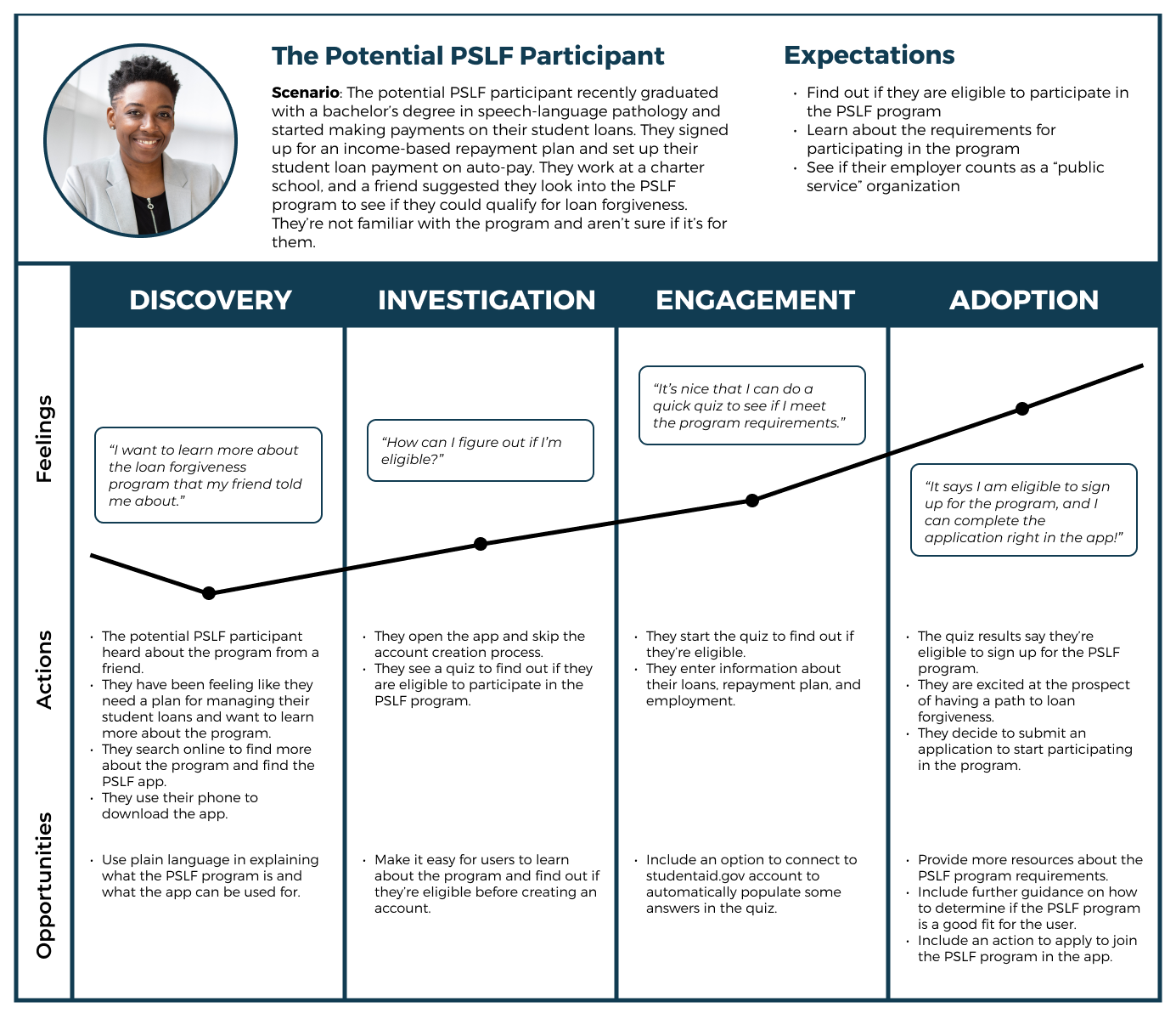 User journey map for a potential PSLF participant using the PSLF app